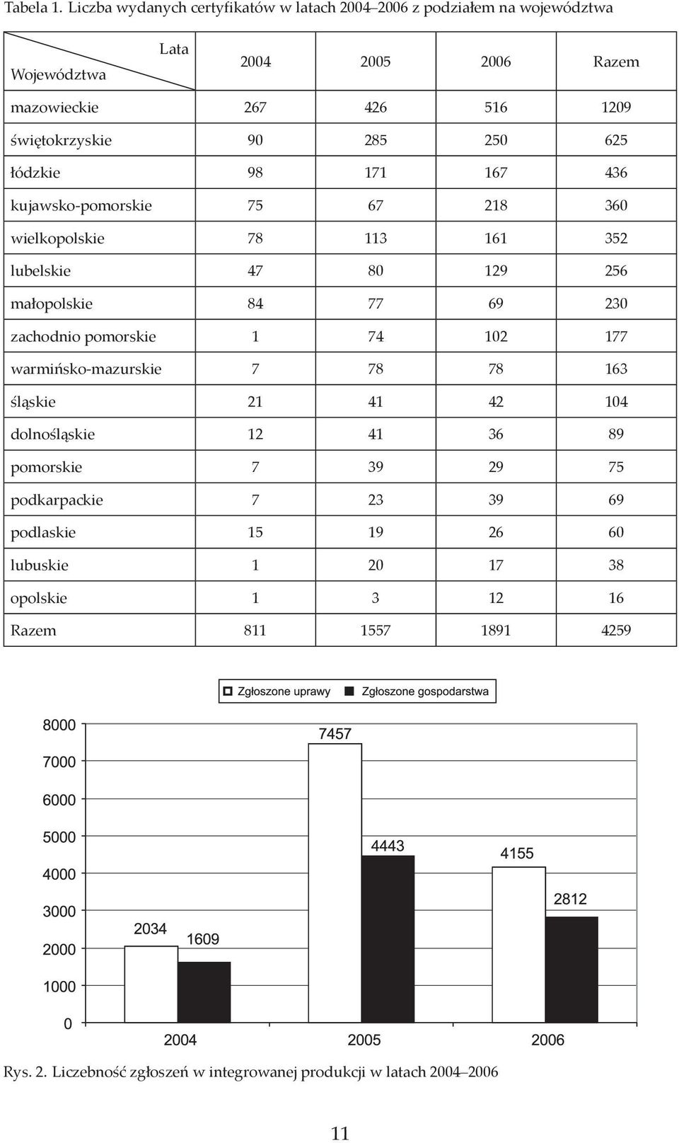90 285 250 625 łódzkie 98 171 167 436 kujawsko-pomorskie 75 67 218 360 wielkopolskie 78 113 161 352 lubelskie 47 80 129 256 małopolskie 84 77 69 230