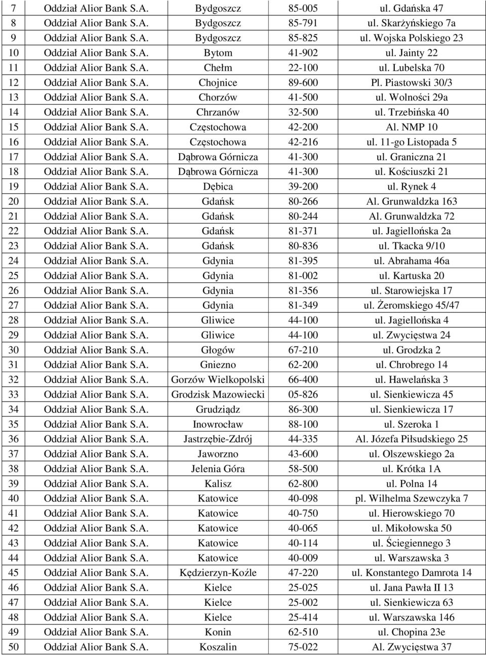 Piastowski 30/3 13 Oddział Alior Bank S.A. Chorzów 41-500 ul. Wolności 29a 14 Oddział Alior Bank S.A. Chrzanów 32-500 ul. Trzebińska 40 15 Oddział Alior Bank S.A. Częstochowa 42-200 Al.