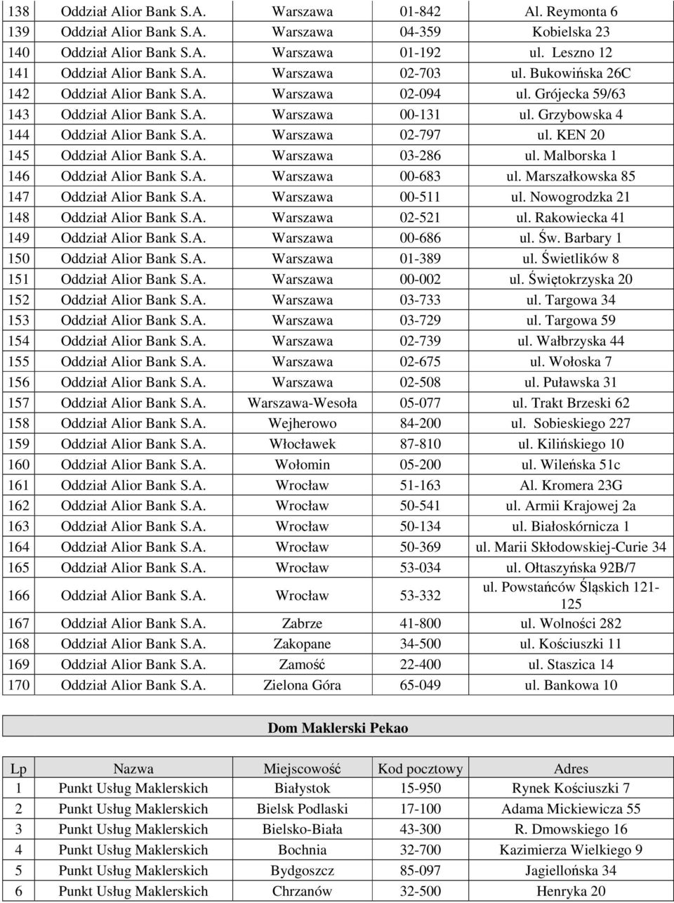 KEN 20 145 Oddział Alior Bank S.A. Warszawa 03-286 ul. Malborska 1 146 Oddział Alior Bank S.A. Warszawa 00-683 ul. Marszałkowska 85 147 Oddział Alior Bank S.A. Warszawa 00-511 ul.