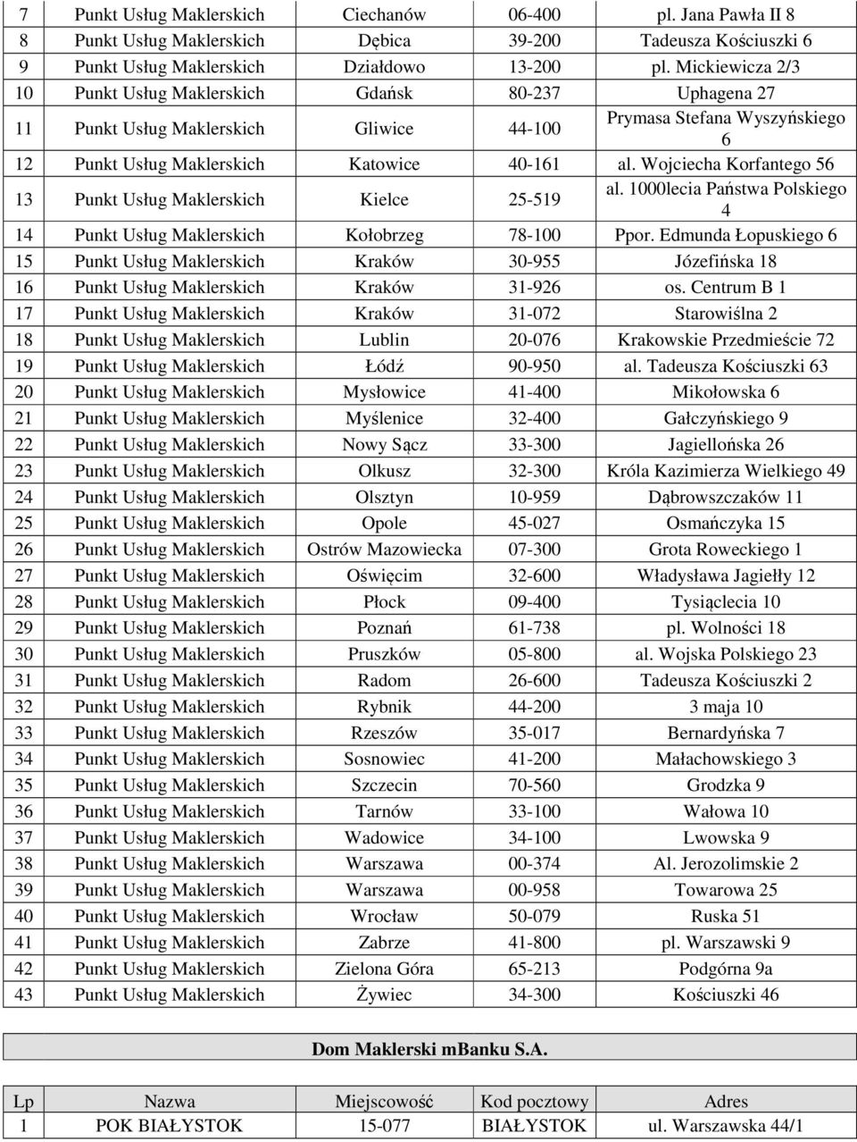 Wojciecha Korfantego 56 13 Punkt Usług Maklerskich Kielce 25-519 al. 1000lecia Państwa Polskiego 4 14 Punkt Usług Maklerskich Kołobrzeg 78-100 Ppor.