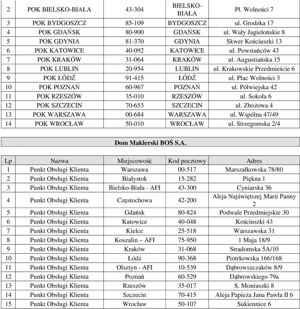 Krakowskie Przedmieście 6 9 POK ŁÓDŹ 91-415 ŁÓDŹ ul. Plac Wolności 3 10 POK POZNAŃ 60-967 POZNAŃ ul. Półwiejska 42 11 POK RZESZÓW 35-010 RZESZÓW ul. Sokoła 6 12 POK SZCZECIN 70-653 SZCZECIN ul.
