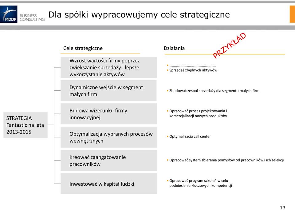 . Sprzedaż zbędnych aktywów Zbudować zespół sprzedaży dla segmentu małych firm STRATEGIA Fantastic na lata 2013-2015 Budowa wizerunku firmy innowacyjnej Optymalizacja