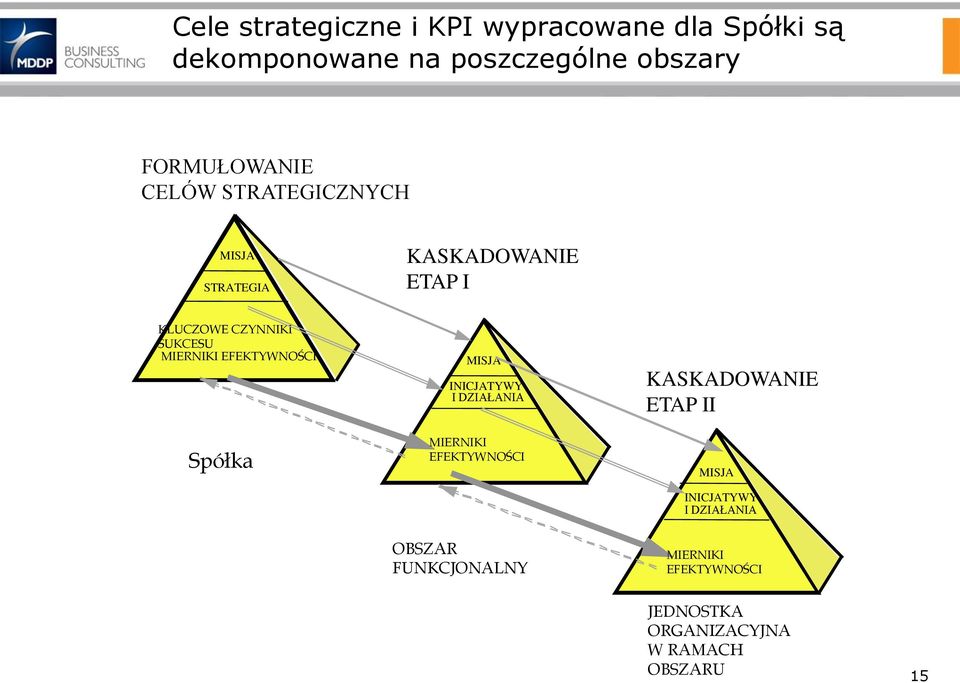 MIERNIKI EFEKTYWNOŚCI Spółka MISJA INICJATYWY I DZIAŁANIA MIERNIKI EFEKTYWNOŚCI KASKADOWANIE ETAP