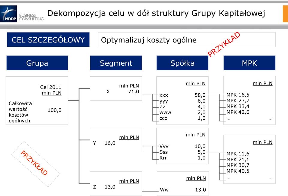 xxx 58,0 yyy 6,0 Zz 4,0 www 2,0 ccc 1,0 MPK 16,5 MPK 23,7 MPK 33,4 MPK 42,6 mln PLN Y 16,0 Z 13,0 mln