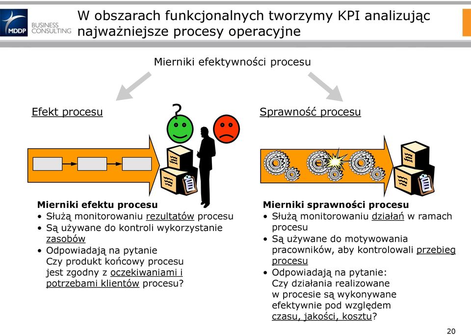 produkt końcowy procesu jest zgodny z oczekiwaniami i potrzebami klientów procesu?