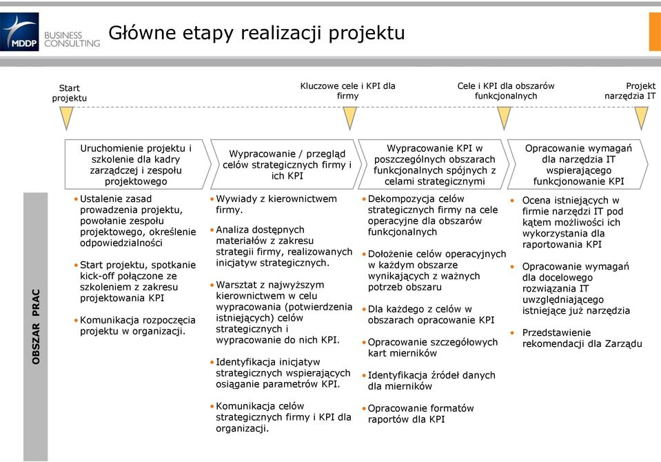 wymagań dla narzędzia IT wspierającego funkcjonowanie KPI Ustalenie zasad prowadzenia projektu, powołanie zespołu projektowego, określenie odpowiedzialności Start projektu, spotkanie kick-off