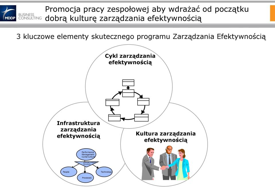 zarządzania efektywnością Infrastruktura zarządzania efektywnością Kultura zarządzania