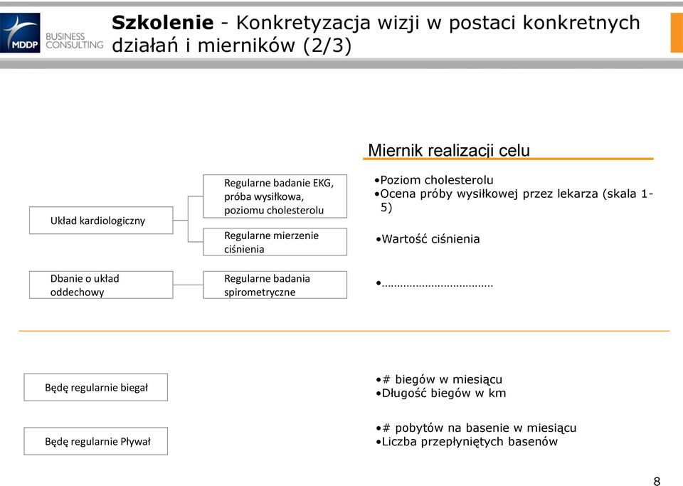 badania spirometryczne Poziom cholesterolu Ocena próby wysiłkowej przez lekarza (skala 1-5) Wartość ciśnienia Będę regularnie