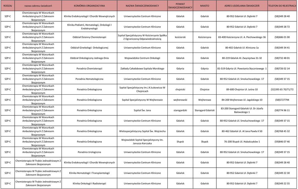 Piechowskiego 36 (58)686 01 00 Oddział Ginekologii Onkologicznej Uniwersyteckie Centrum Kliniczne Gdańsk Gdańsk 80-402 Gdańsk Ul.