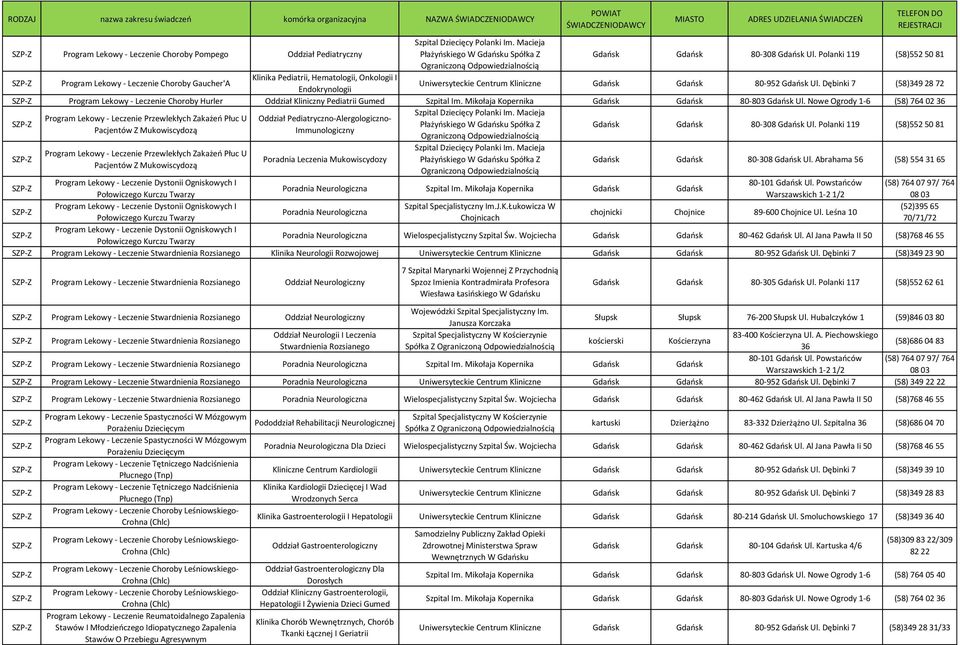 Polanki 119 (58)552 50 81 Program Lekowy - Leczenie Choroby Gaucher'A Program Lekowy - Leczenie Choroby Hurler Oddział Kliniczny Pediatrii Gumed Szpital Im.