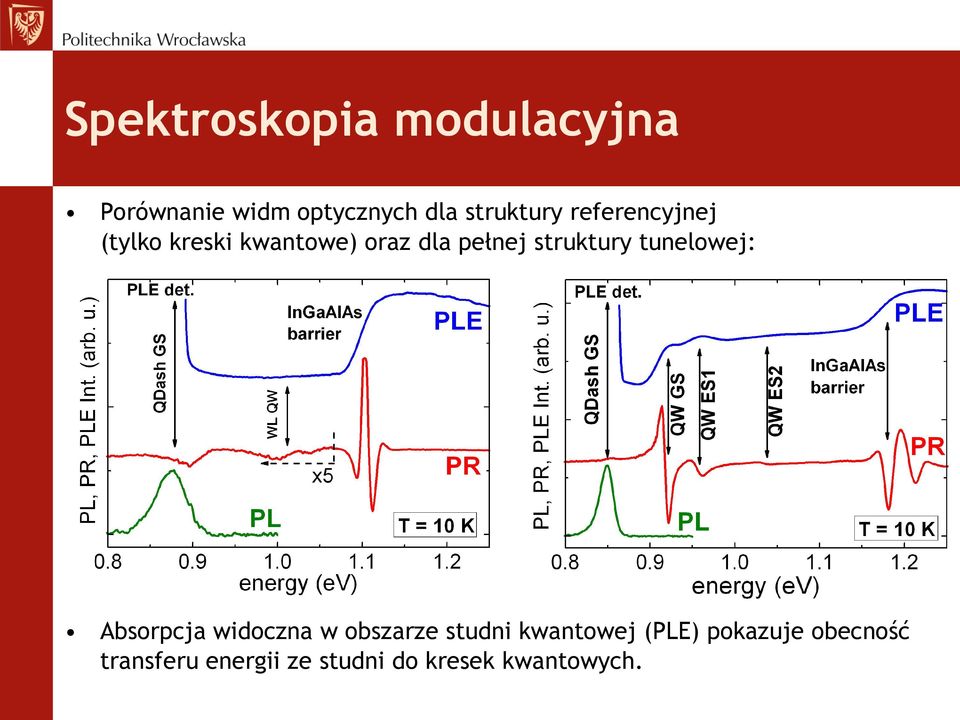 tunelowej: Absorpcja widoczna w obszarze studni kwantowej