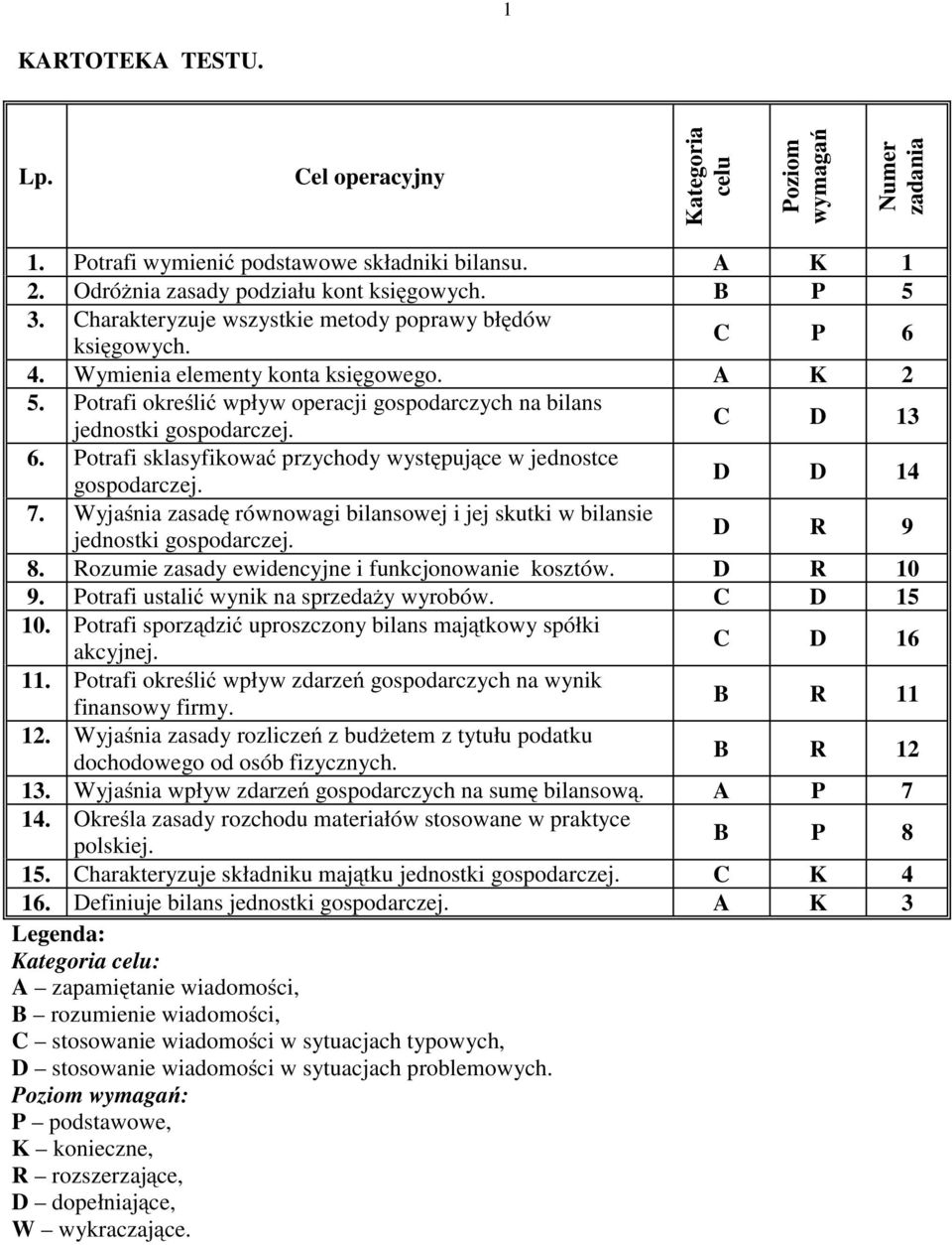 C D 3 6. Potrafi sklasyfikować przychody występujące w jednostce gospodarczej. D D 4 7. Wyjaśnia zasadę równowagi bilansowej i jej skutki w bilansie jednostki gospodarczej. D R 9 8.