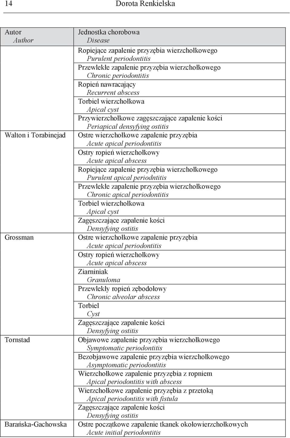 ostitis Ostre wierzchołkowe zapalenie przyzębia Acute apical periodontitis Ostry ropień wierzchołkowy Acute apical abscess Ropiejące zapalenie przyzębia wierzchołkowego Purulent apical periodntitis