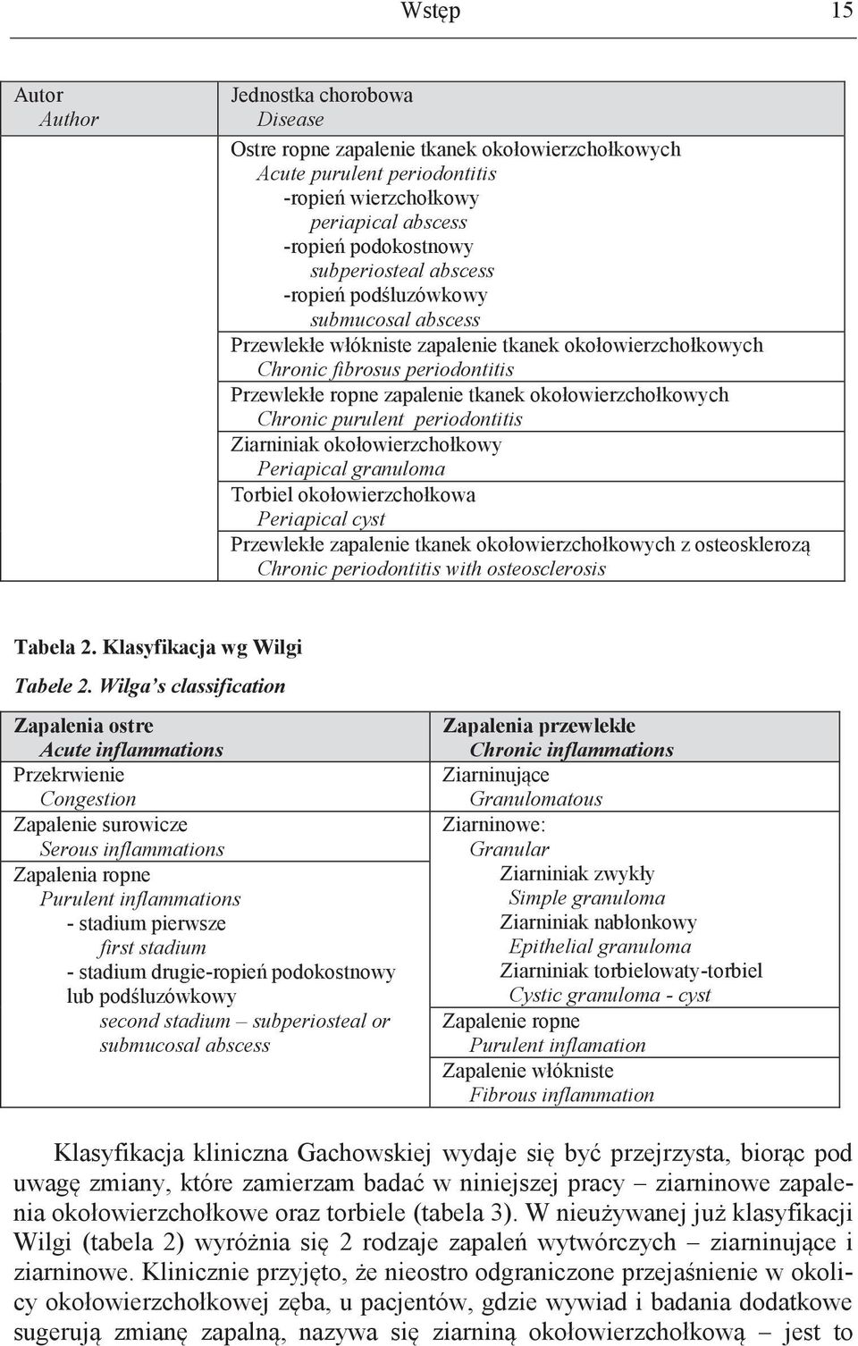 okołowierzchołkowych Chronic purulent periodontitis Ziarniniak okołowierzchołkowy Periapical granuloma Torbiel okołowierzchołkowa Periapical cyst Przewlekłe zapalenie tkanek okołowierzchołkowych z