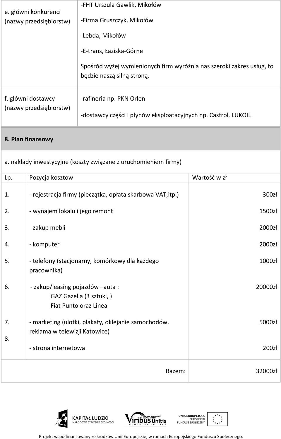 nakłady inwestycyjne (koszty związane z uruchomieniem firmy) Lp. Pozycja kosztów Wartość w zł 1. 2. 3. 4. 5. 6. 7. 8. - rejestracja firmy (pieczątka, opłata skarbowa VAT,itp.