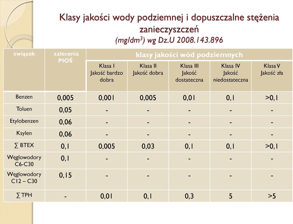 niedostateczna Klasa V Jakość zła Benzen 0,005 0,001 0,005 0,01 0,1 >0,1 Toluen 0,05 - - - - - Etylobenzen 0,06 - - - - - Ksylen