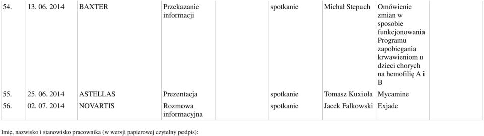 Programu zapobiegania krwawieniom u dzieci chorych na hemofilię A i B 55. 25. 06.