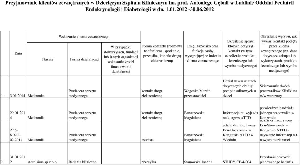 telefoniczna, spotkanie, przesyłka, kontakt drogą elektroniczną) Imię, nazwisko oraz funkcja osoby występującej w imieniu klienta zewnętrznego Określenie spraw, których dotyczył kontakt (w tym: