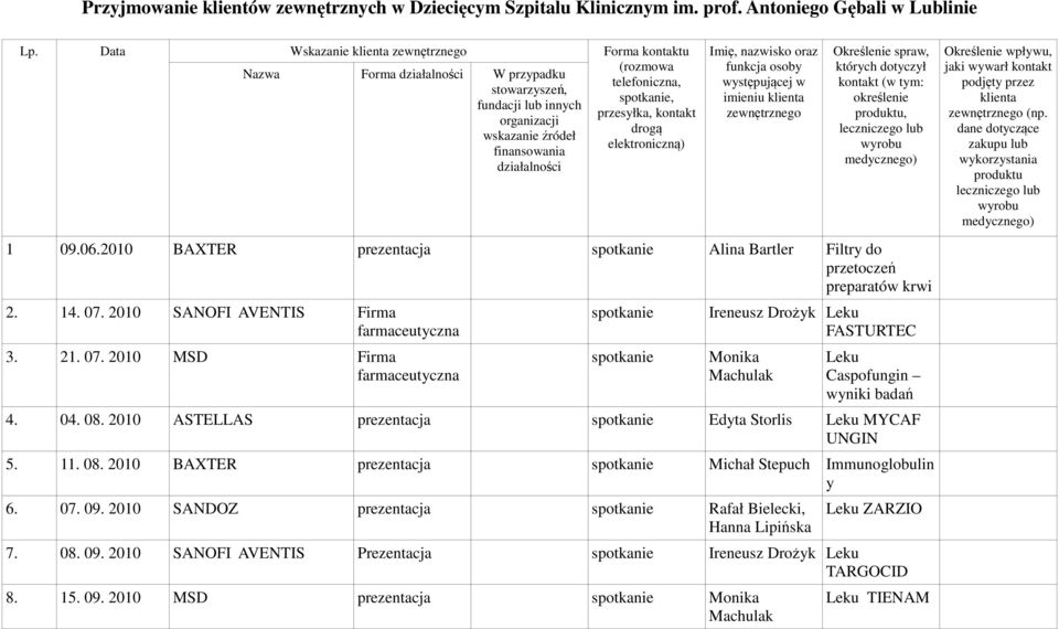 wskazanie źródeł elektroniczną) finansowania działalności Imię, nazwisko oraz funkcja osoby występującej w imieniu klienta zewnętrznego Określenie spraw, których dotyczył kontakt (w tym: określenie