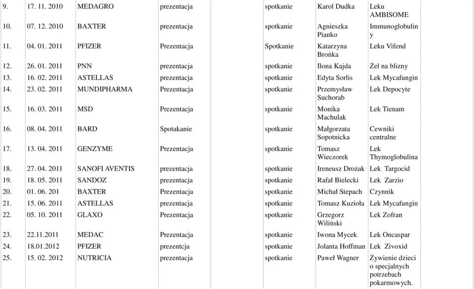 2011 ASTELLAS prezentacja spotkanie Edyta Sorlis Lek Mycafungin 14. 23. 02. 2011 MUNDIPHARMA Prezentacja spotkanie Przemysław Suchorab 15. 16. 03. 2011 MSD Prezentacja spotkanie Monika Machulak 16.