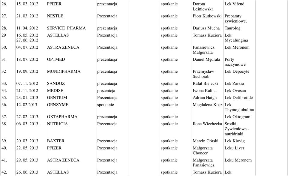 2012 ASTRA ZENECA Prezentacja spotkanie Panasiewicz Małgorzata Lek Meronem 31 18. 07. 2012 OPTMED prezentacja spotkanie Daniel Mędrala Porty naczyniowe 32 19. 09.