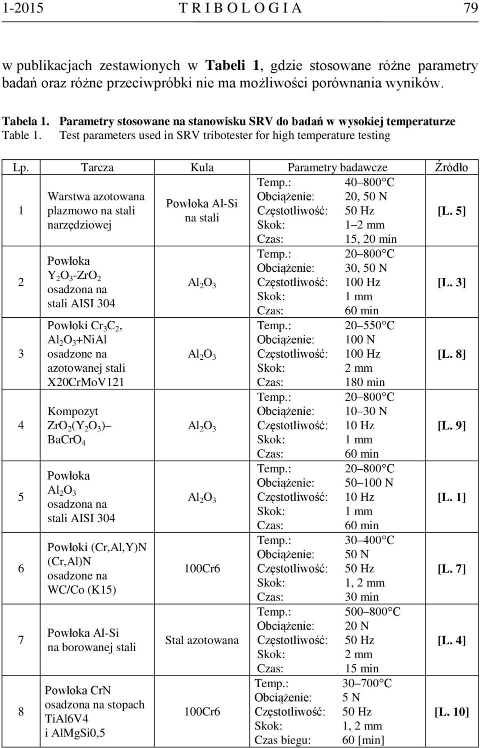 : 40 800 C 1 Warstwa azotowana Obciążenie: 20, 50 N Powłoka Al-Si plazmowo na stali Częstotliwość: 50 Hz na stali narzędziowej Skok: 1 2 mm [L. 5] Czas: 15, 20 min 2 Temp.