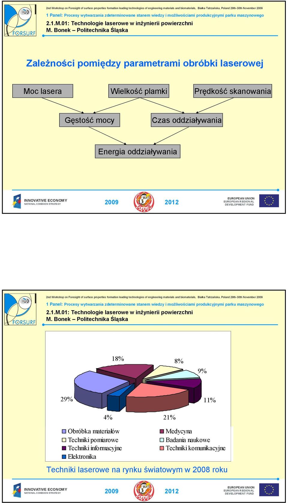 21% Obróbka materiałów Medycyna Techniki pomiarowe Badania naukowe Techniki