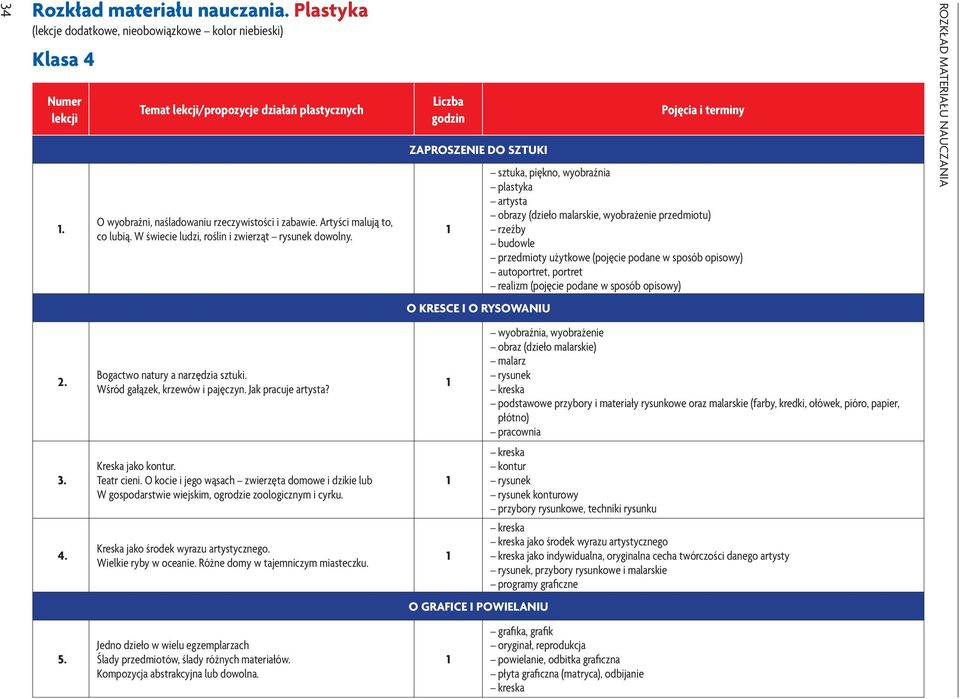 Liczba godzin ZAPROSZENIE DO SZTUKI Pojęcia i terminy sztuka, piękno, wyobraźnia plastyka artysta obrazy (dzieło malarskie, wyobrażenie przedmiotu) rzeźby budowle przedmioty użytkowe (pojęcie podane