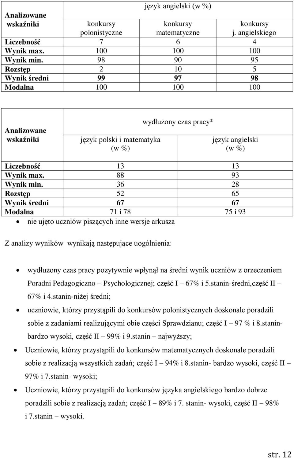 angielskiego Analizowane wskaźniki język polski i matematyka (w %) wydłużony czas pracy* język angielski (w %) Liczebność 13 13 Wynik max. 88 93 Wynik min.