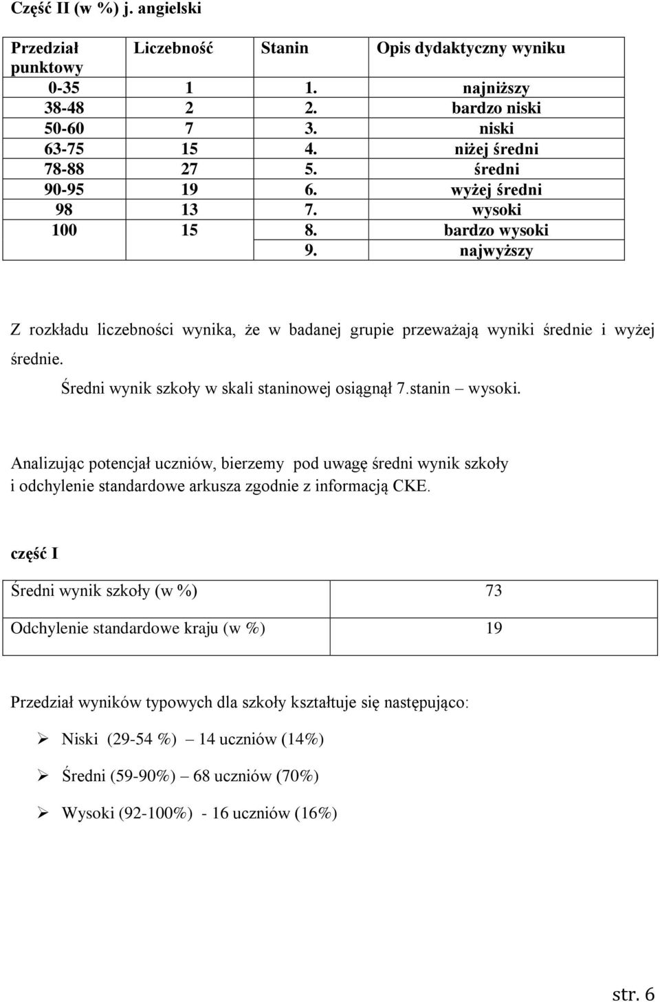 Średni wynik szkoły w skali staninowej osiągnął 7.stanin wysoki. Analizując potencjał uczniów, bierzemy pod uwagę średni wynik szkoły i odchylenie standardowe arkusza zgodnie z informacją CKE.