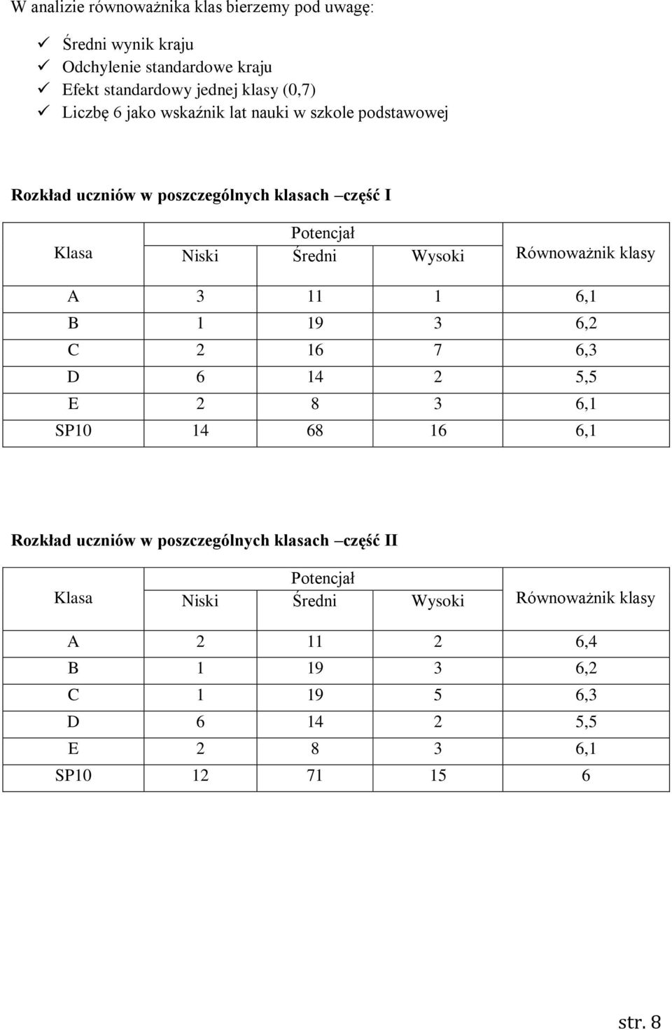Równoważnik klasy A 3 11 1 6,1 B 1 19 3 6,2 C 2 16 7 6,3 D 6 14 2 5,5 E 2 8 3 6,1 SP10 14 68 16 6,1 Rozkład uczniów w poszczególnych klasach