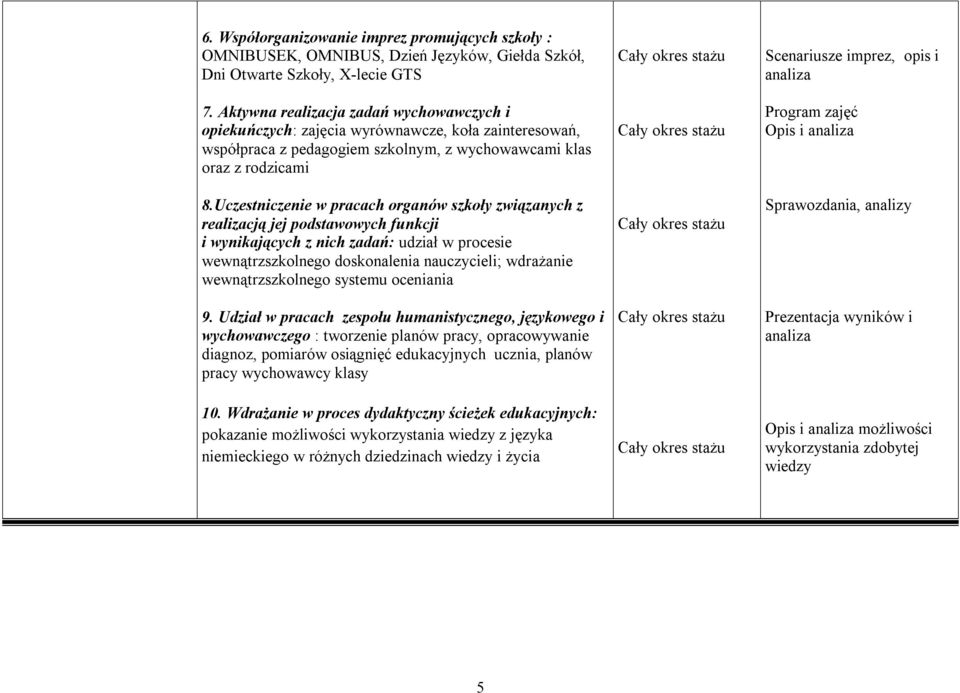 Uczestniczenie w pracach organów szkoły związanych z realizacją jej podstawowych funkcji i wynikających z nich zadań: udział w procesie wewnątrzszkolnego doskonalenia nauczycieli; wdrażanie