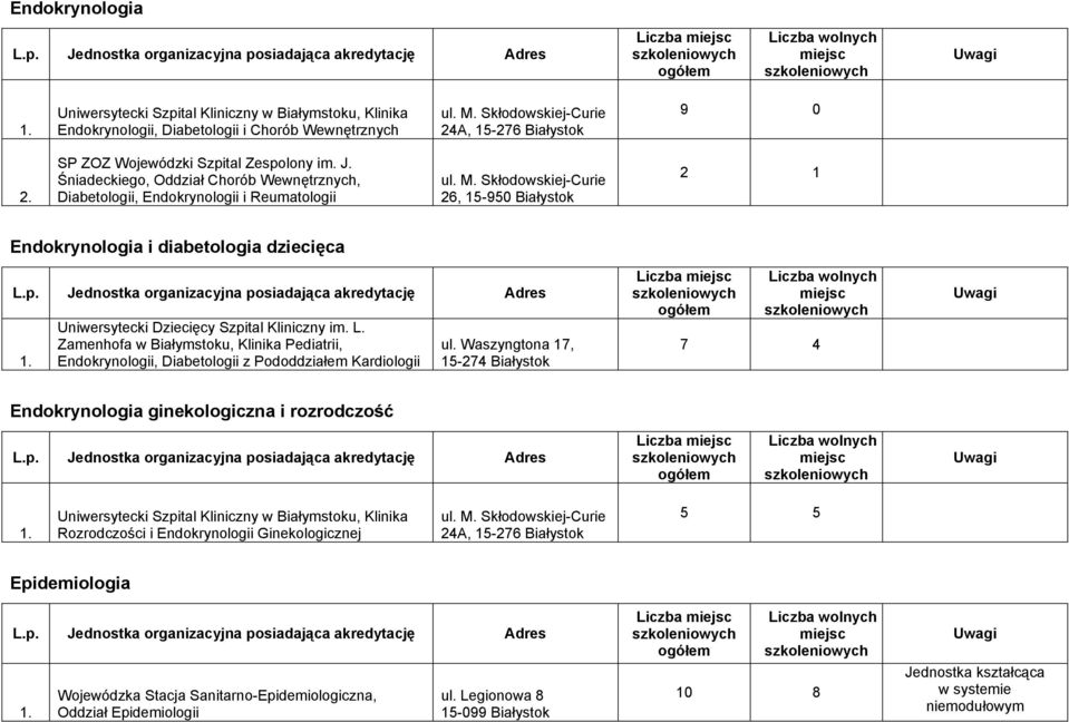 Pododdziałem Kardiologii, Liczba 7 4 Endokrynologia ginekologiczna i rozrodczość Liczba Rozrodczości i Endokrynologii Ginekologicznej 5 5