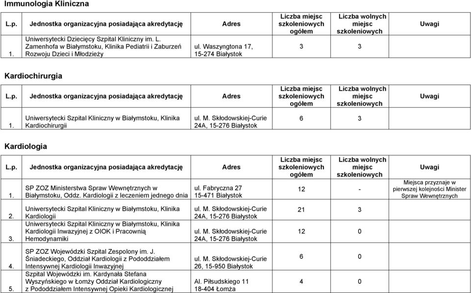 Fabryczna 27 15-471 Białystok Liczba 12 - Miejsca przyznaje w pierwszej kolejności Minister Spraw Wewnętrznych Kardiologii Kardiologii Inwazyjnej z OIOK i