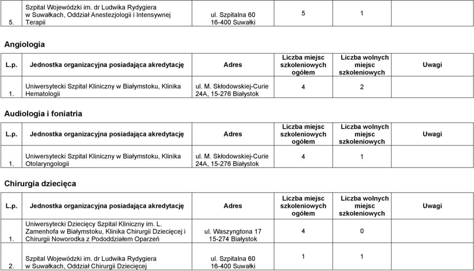 Hematologii 4 2 Audiologia i foniatria Liczba Otolaryngologii 4 1 Chirurgia dziecięca Zamenhofa w