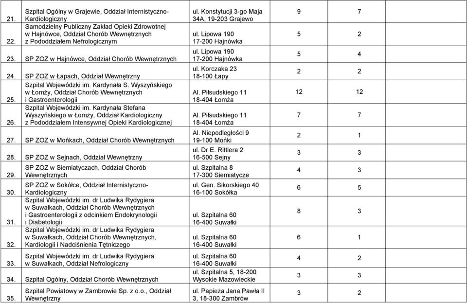 i Gastroenterologii Wyszyńskiego w ŁomŜy, Oddział Kardiologiczny 26. z Pododdziałem Intensywnej Opieki Kardiologicznej 27. SP ZOZ w Mońkach, Oddział Chorób Wewnętrznych 28.