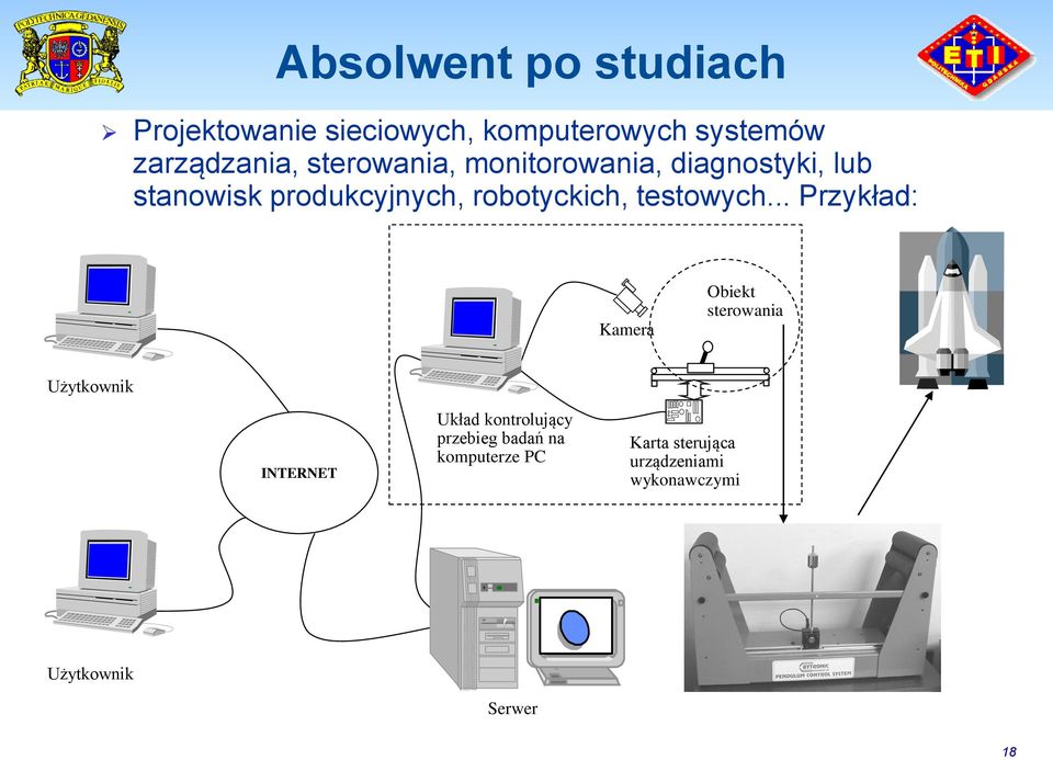 .. Przykład: Kamera Obiekt sterowania Użytkownik INTERNET Układ kontrolujący przebieg badań na komputerze