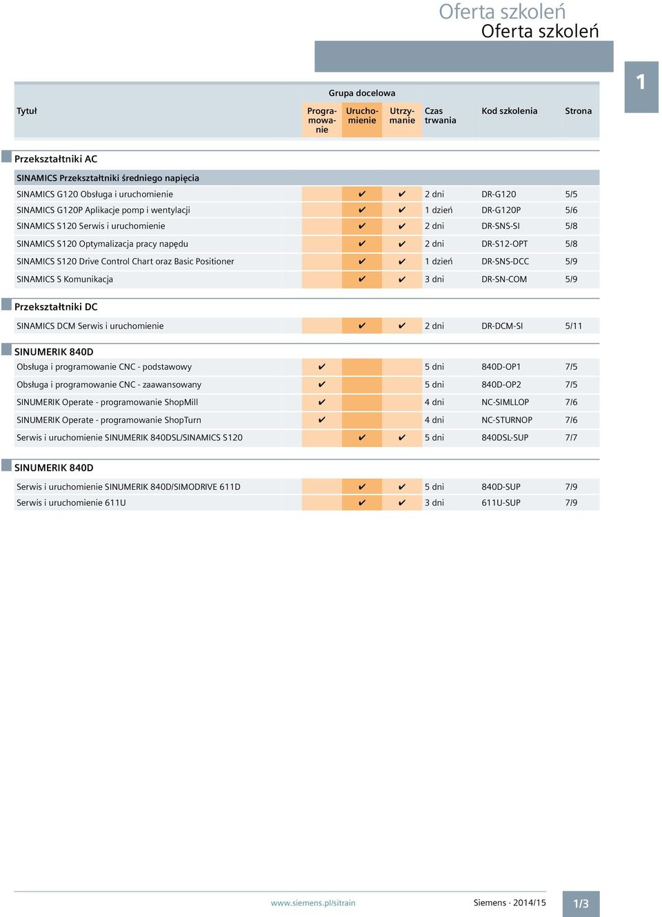 napędu 2 dni DR-S12-OPT 5/8 SINAMICS S120 Drive Control Chart oraz Basic Positioner 1 dzień DR-SNS-DCC 5/9 SINAMICS S Komunikacja 3 dni DR-SN-COM 5/9 Przekształtniki DC SINAMICS DCM Serwis i