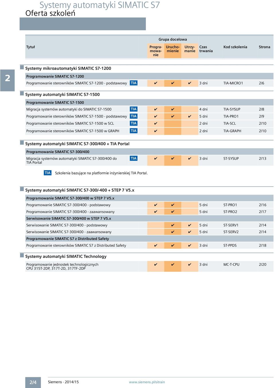 SIMATIC S7-1500 TIA 4 dni TIA-SYSUP 2/8 Programowanie sterowników SIMATIC S7-1500 - podstawowy TIA 5 dni TIA-PRO1 2/9 Programowanie sterowników SIMATIC S7-1500 w SCL TIA 2 dni TIA-SCL 2/10