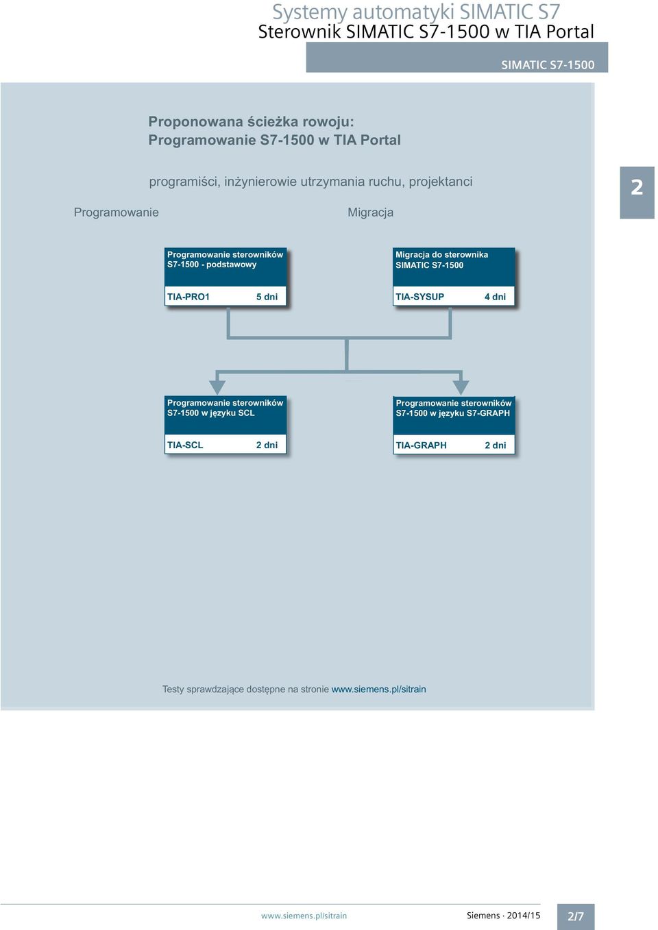 Migracja do sterownika SIMATIC S7-1500 TIA-PRO1 5 dni TIA-SYSUP 4 dni Programowanie sterowników S7-1500 w języku SCL Programowanie