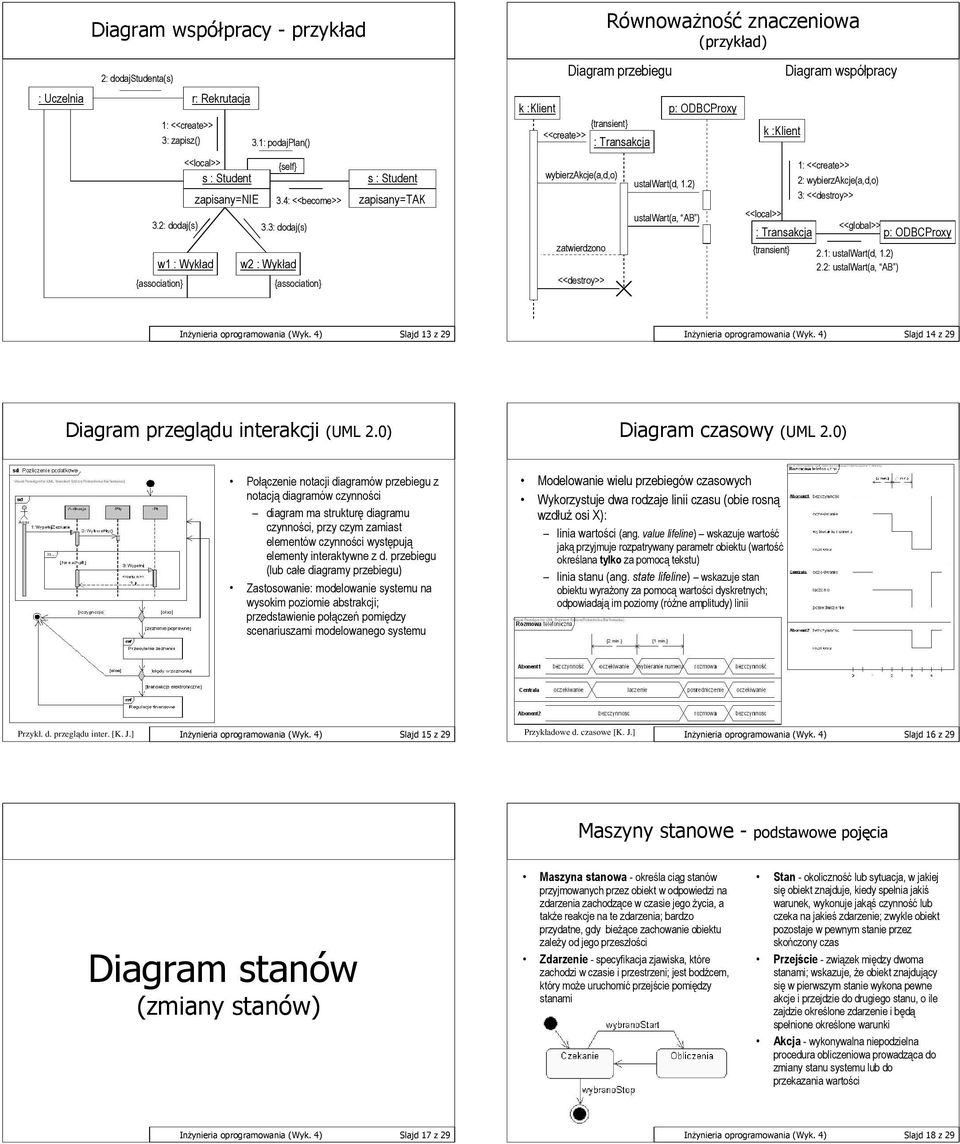 3: dodaj(s) w1 : Wykład w2 : Wykład {association} {association} k :Klient {transient} <<create>> : Transakcja wybierzakcje(a,d,o) zatwierdzono <<destroy>> Równoważność znaczeniowa (przykład) Diagram