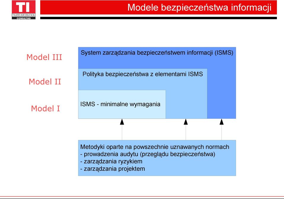 I ISMS - minimalne wymagania Metodyki oparte na powszechnie uznawanych normach -