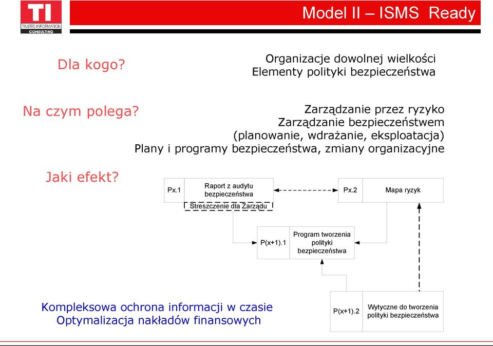 organizacyjne Jaki efekt? Px.1 Raport z audytu bezpieczeństwa Px.2 Mapa ryzyk Streszczenie dla Zarządu P(x+1).