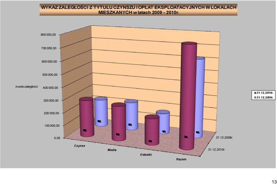 800 000,00 700 000,00 600 000,00 500 000,00 kwota zaległości 400 000,00 300 000,00 31.12.