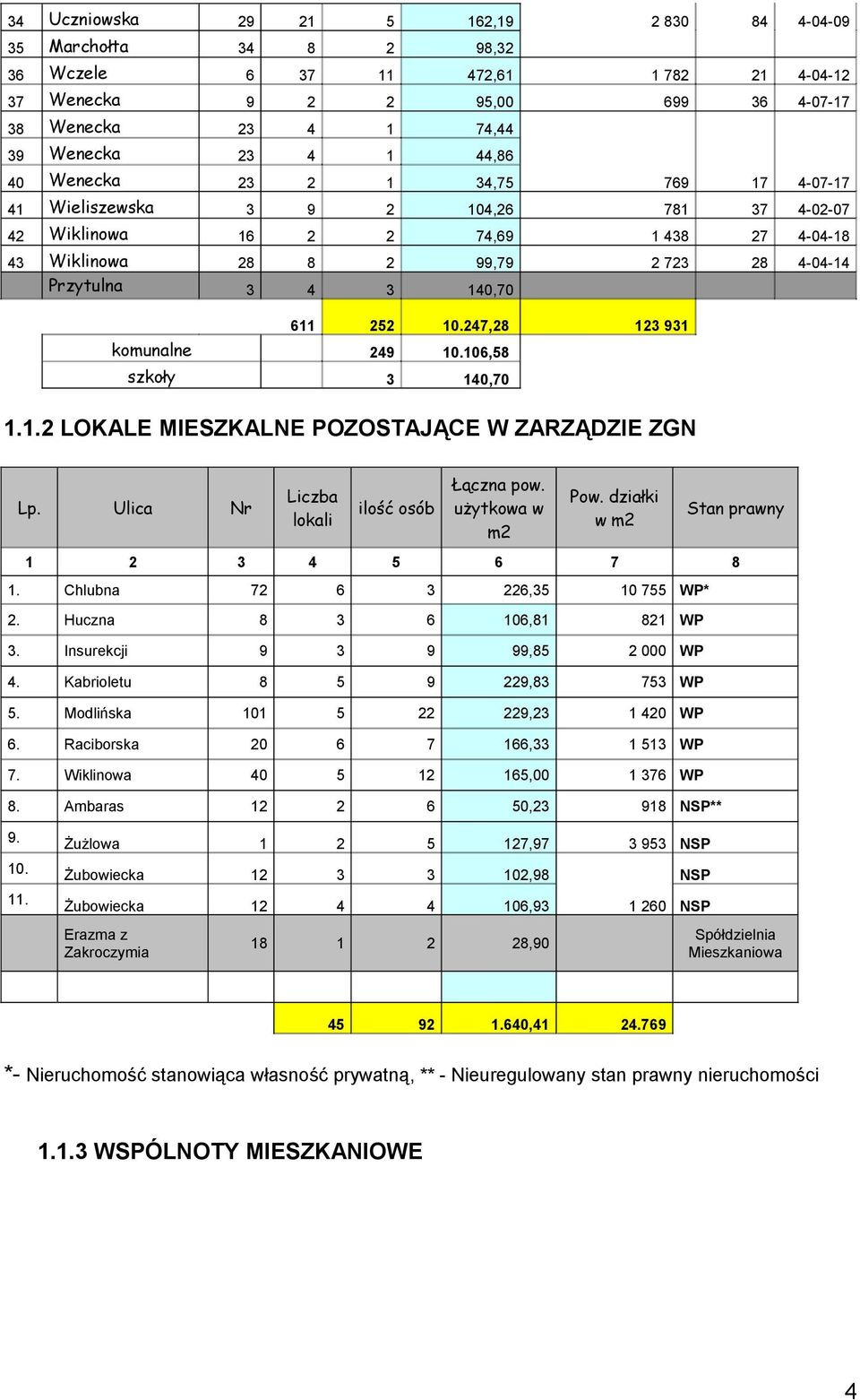 10.247,28 123 931 komunalne 249 10.106,58 szkoły 3 140,70 1.1.2 LOKALE MIESZKALNE POZOSTAJĄCE W ZARZĄDZIE ZGN Lp. Ulica Nr Liczba lokali ilość osób Łączna pow. użytkowa w m2 Pow.