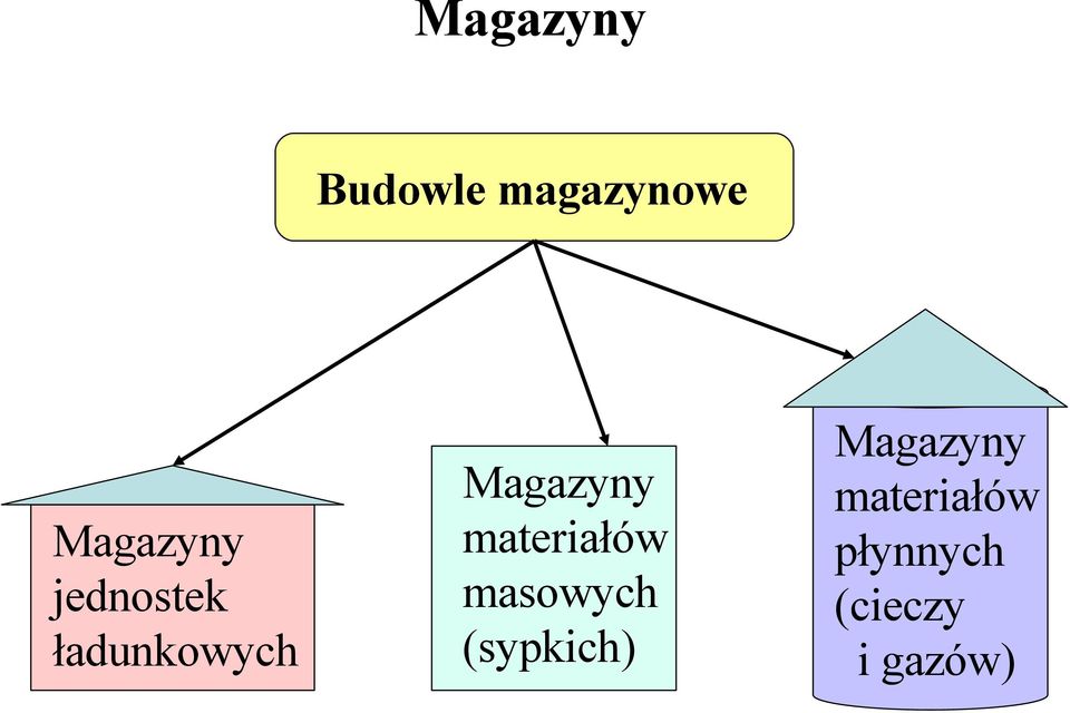 Magazyny materiałów masowych