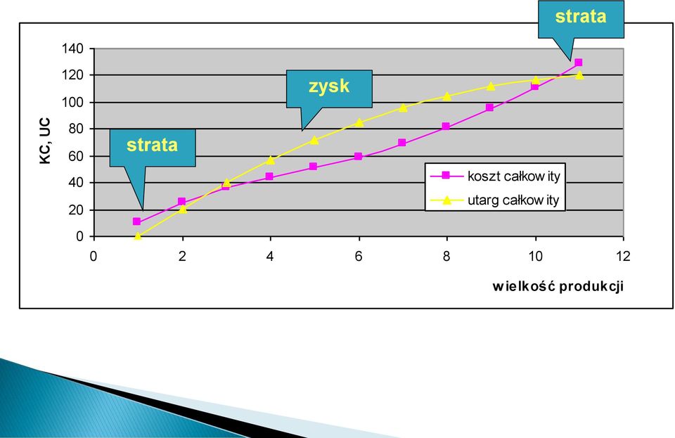 całkow ity utarg całkow ity 0