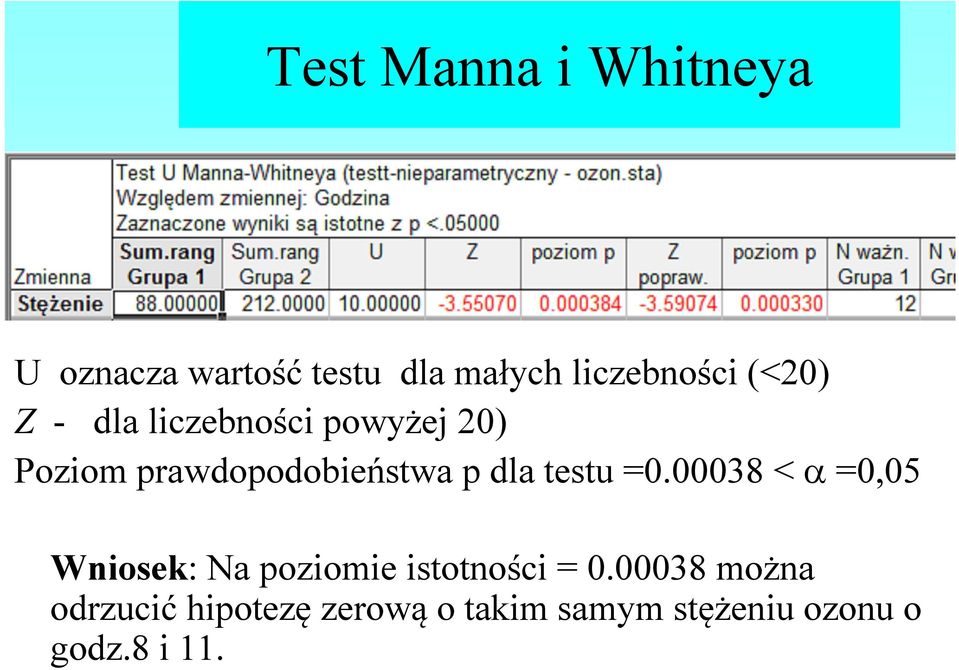 testu =0.00038 < =0,05 Wniosek: Na poziomie istotności = 0.