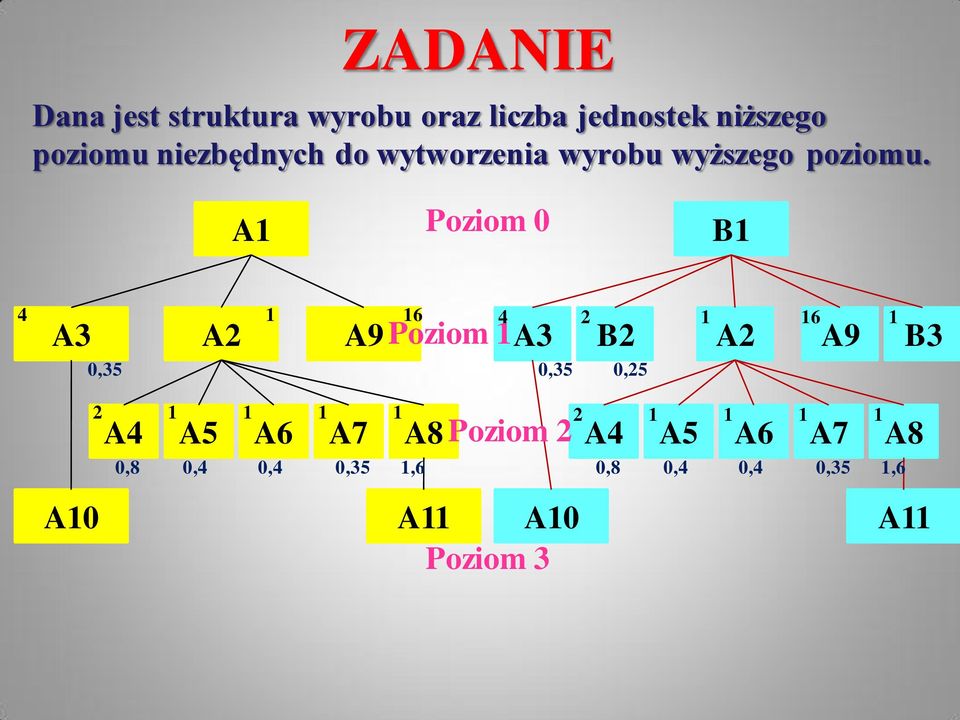 A1 Poziom 0 B1 4 1 16 A3 A2 A9 Poziom 1A3 B2 0,35 0,35 0,25 4 2 1 16 1 A2 A9 B3 2