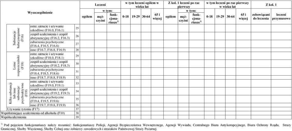 2, F19.3) 34 (F19.4, F19.5, F19.6) 35 inne (F19.7, F19.8, F19.9) 36 Używanie tytoniu (F17) 37 Współistniejące uzależnienia od alkoholu (F10) 38 Współuzależnienia 39 w tym leczeni w wieku lat Z kol.